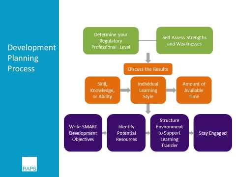 Regulatory Learning